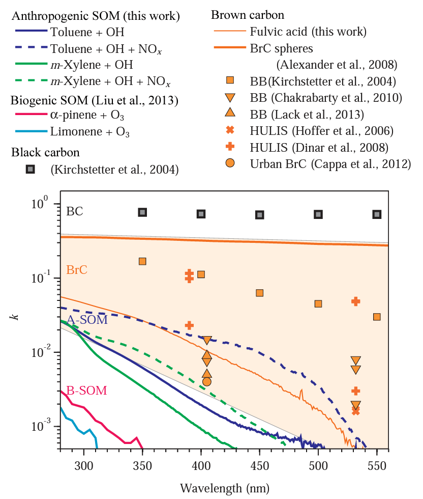 Imaginary refractive indices of anthropogenic and biogenic secondary organic material compared with brown and black carbon