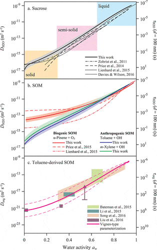 Water diffusivity and mixing timescales in sucrose and secondary organic material as a function of water activity