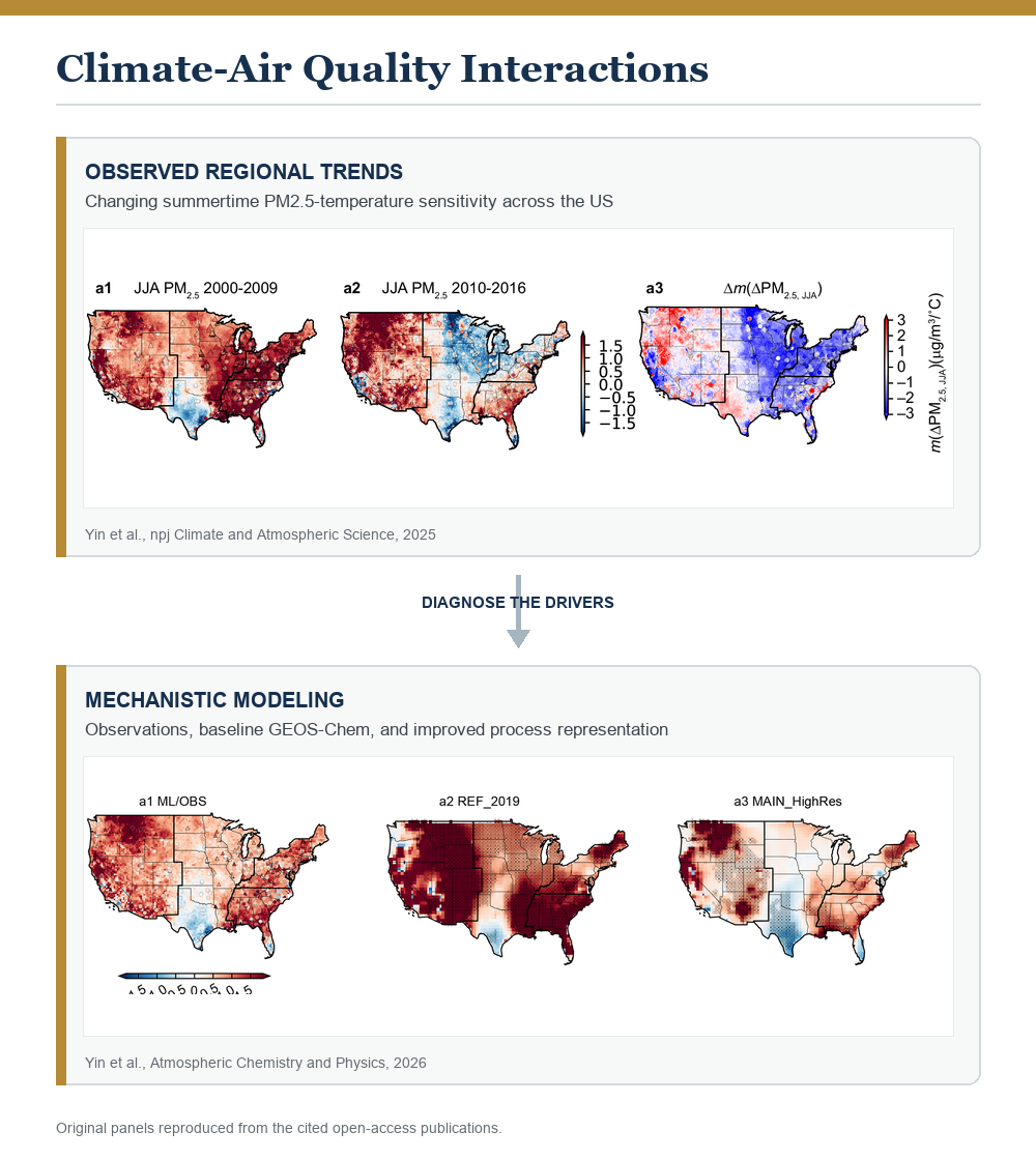Observed regional trends and model diagnosis of PM2.5 temperature sensitivity across the United States