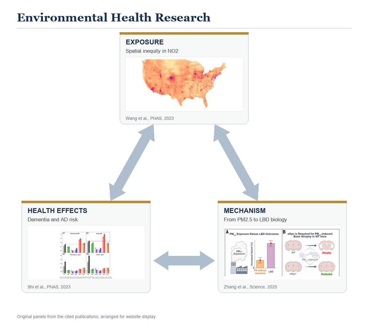 Environmental health research framework connecting air-pollution exposure, health effects, and biological mechanisms