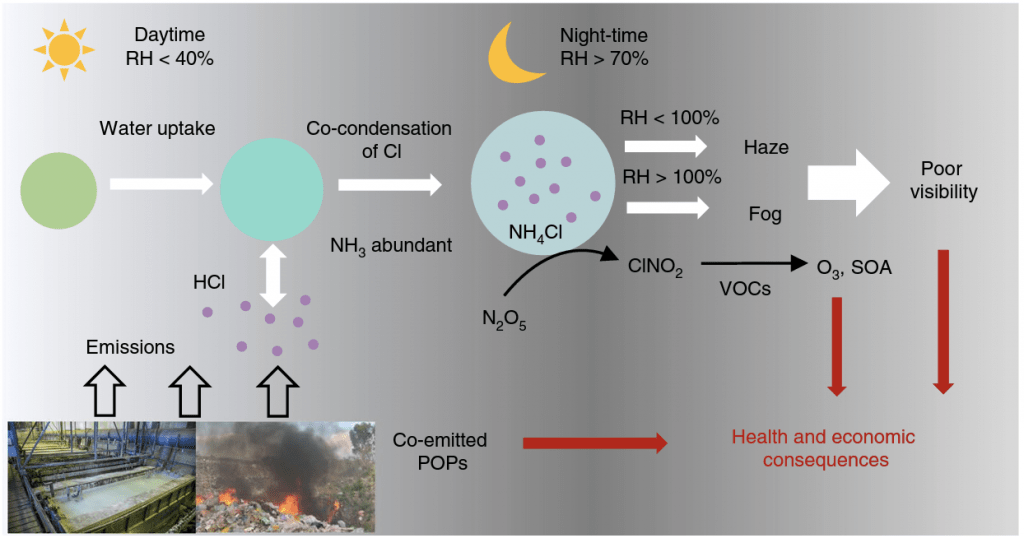 Conceptual diagram of particulate chloride chemistry and its air-quality effects