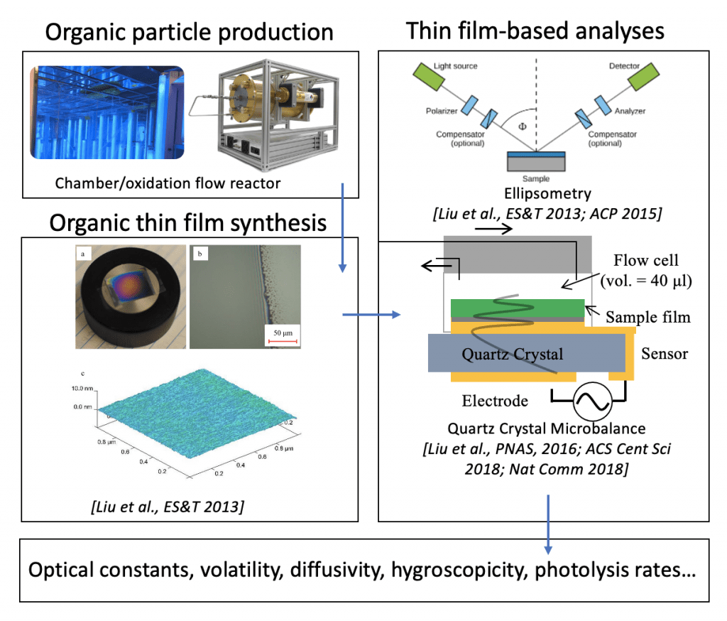 Thin-film aerosol characterization methods and instruments